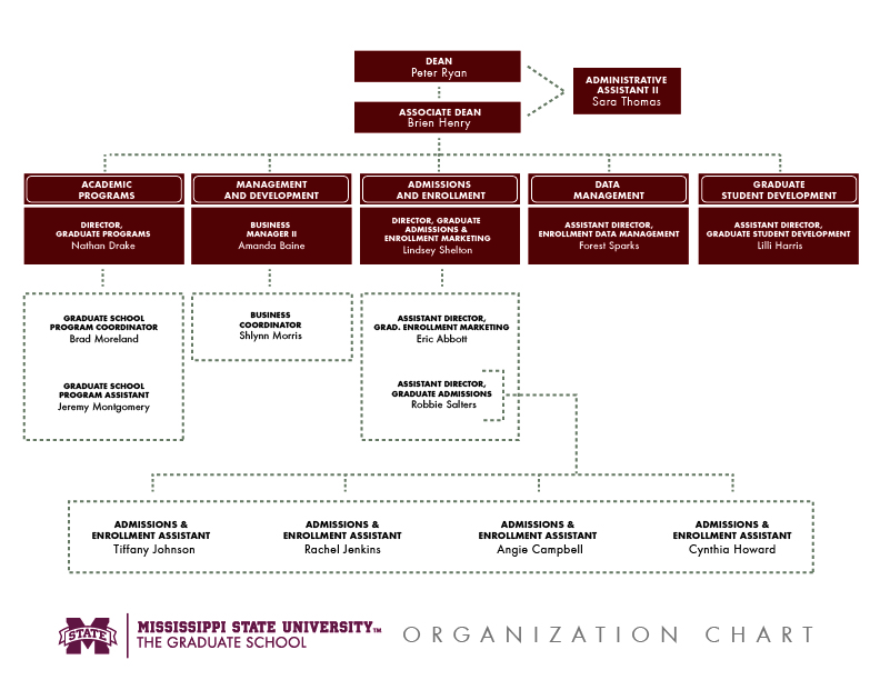 Organization chart