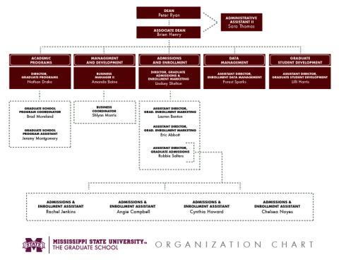 Organization chart