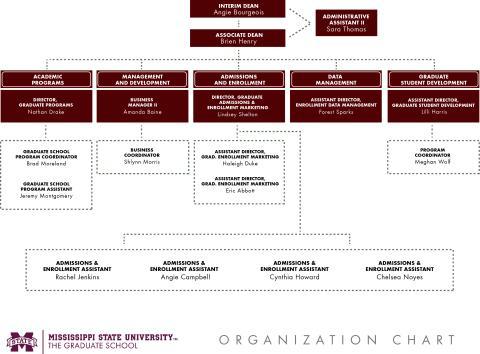 Organizational Chart of the Grad School